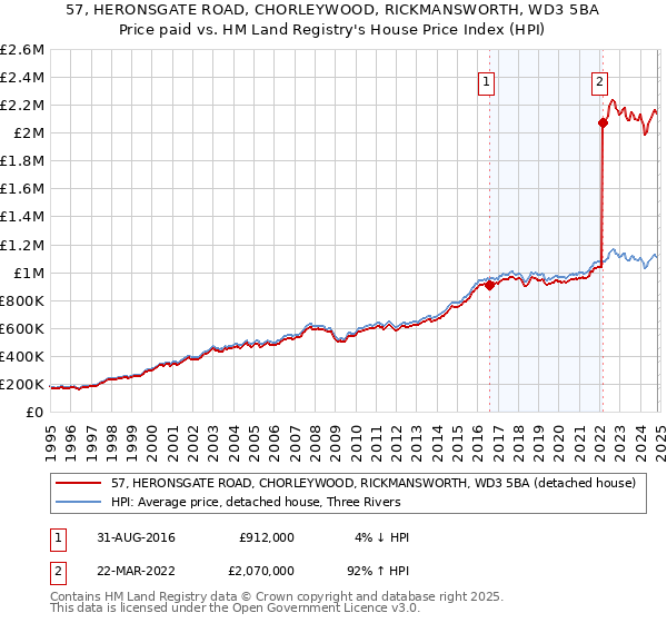 57, HERONSGATE ROAD, CHORLEYWOOD, RICKMANSWORTH, WD3 5BA: Price paid vs HM Land Registry's House Price Index