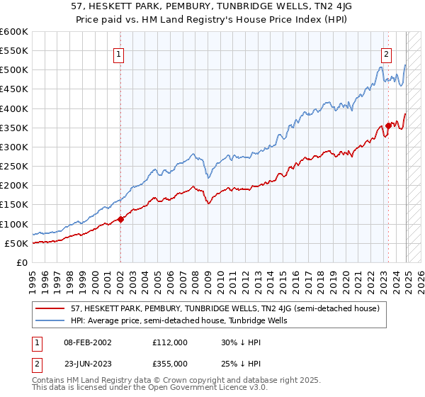 57, HESKETT PARK, PEMBURY, TUNBRIDGE WELLS, TN2 4JG: Price paid vs HM Land Registry's House Price Index