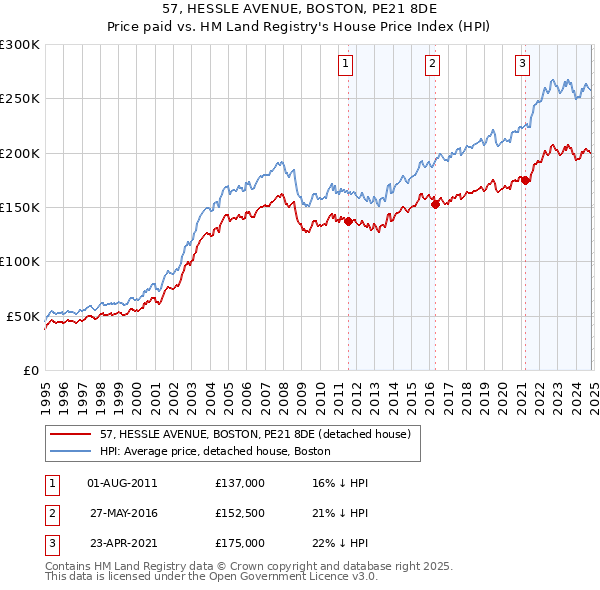 57, HESSLE AVENUE, BOSTON, PE21 8DE: Price paid vs HM Land Registry's House Price Index