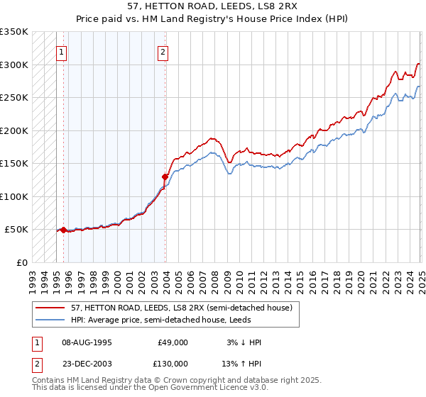 57, HETTON ROAD, LEEDS, LS8 2RX: Price paid vs HM Land Registry's House Price Index