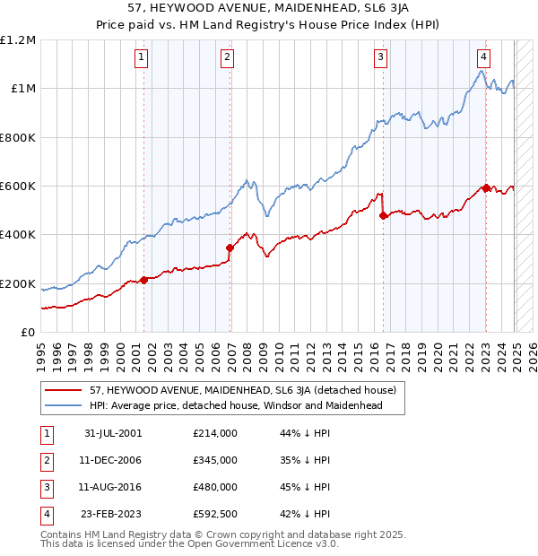 57, HEYWOOD AVENUE, MAIDENHEAD, SL6 3JA: Price paid vs HM Land Registry's House Price Index