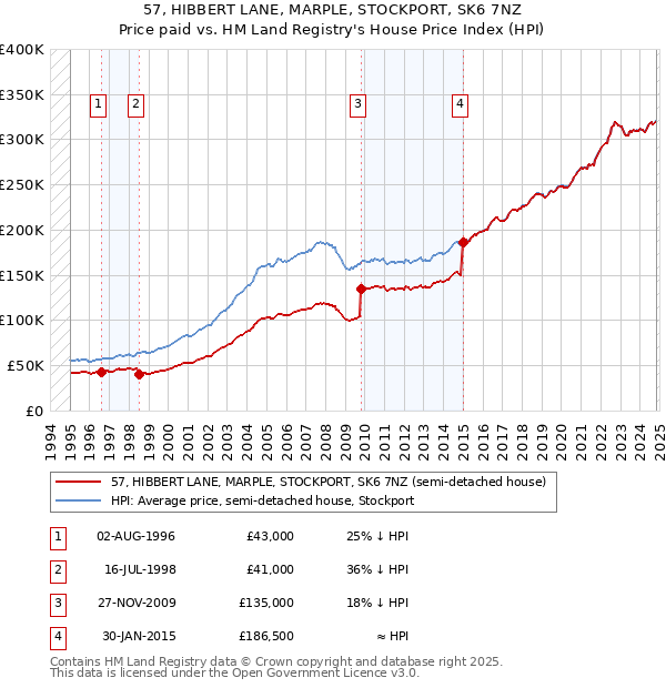 57, HIBBERT LANE, MARPLE, STOCKPORT, SK6 7NZ: Price paid vs HM Land Registry's House Price Index