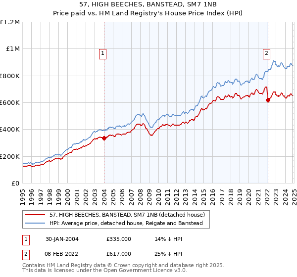 57, HIGH BEECHES, BANSTEAD, SM7 1NB: Price paid vs HM Land Registry's House Price Index