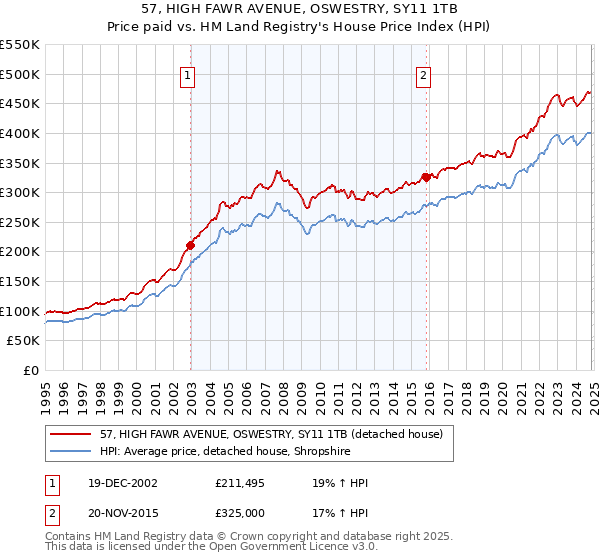 57, HIGH FAWR AVENUE, OSWESTRY, SY11 1TB: Price paid vs HM Land Registry's House Price Index