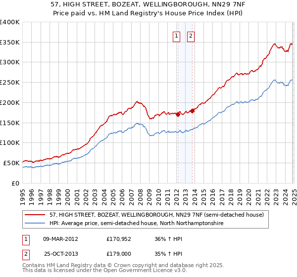 57, HIGH STREET, BOZEAT, WELLINGBOROUGH, NN29 7NF: Price paid vs HM Land Registry's House Price Index