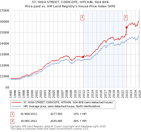 57, HIGH STREET, CODICOTE, HITCHIN, SG4 8XB: Price paid vs HM Land Registry's House Price Index