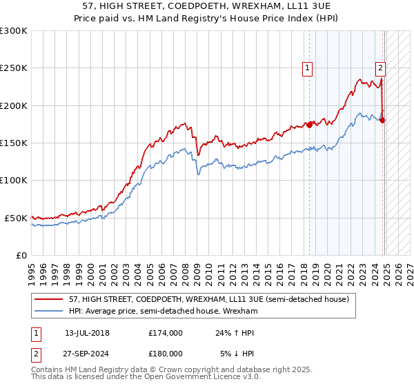 57, HIGH STREET, COEDPOETH, WREXHAM, LL11 3UE: Price paid vs HM Land Registry's House Price Index