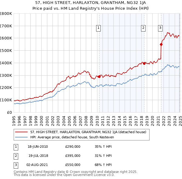 57, HIGH STREET, HARLAXTON, GRANTHAM, NG32 1JA: Price paid vs HM Land Registry's House Price Index