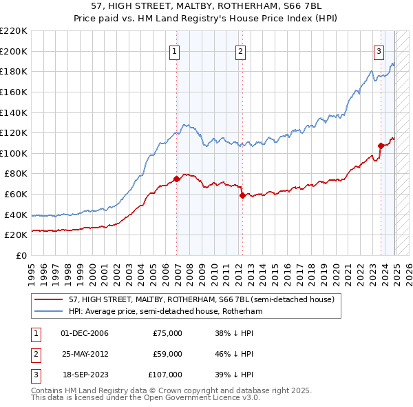 57, HIGH STREET, MALTBY, ROTHERHAM, S66 7BL: Price paid vs HM Land Registry's House Price Index