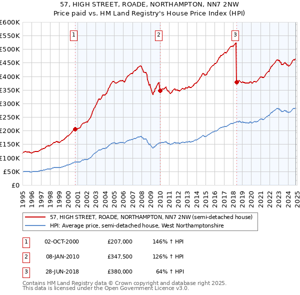 57, HIGH STREET, ROADE, NORTHAMPTON, NN7 2NW: Price paid vs HM Land Registry's House Price Index