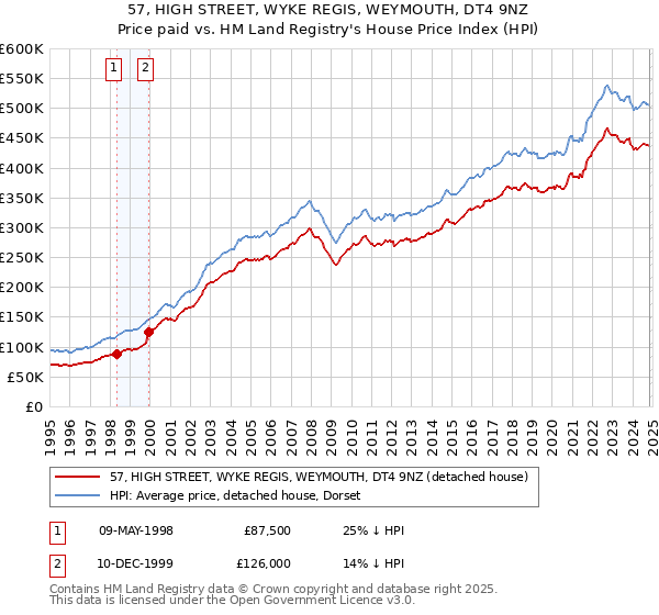 57, HIGH STREET, WYKE REGIS, WEYMOUTH, DT4 9NZ: Price paid vs HM Land Registry's House Price Index