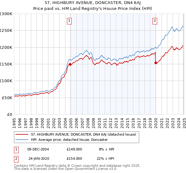 57, HIGHBURY AVENUE, DONCASTER, DN4 6AJ: Price paid vs HM Land Registry's House Price Index