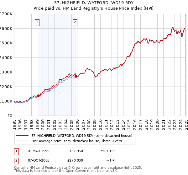 57, HIGHFIELD, WATFORD, WD19 5DY: Price paid vs HM Land Registry's House Price Index