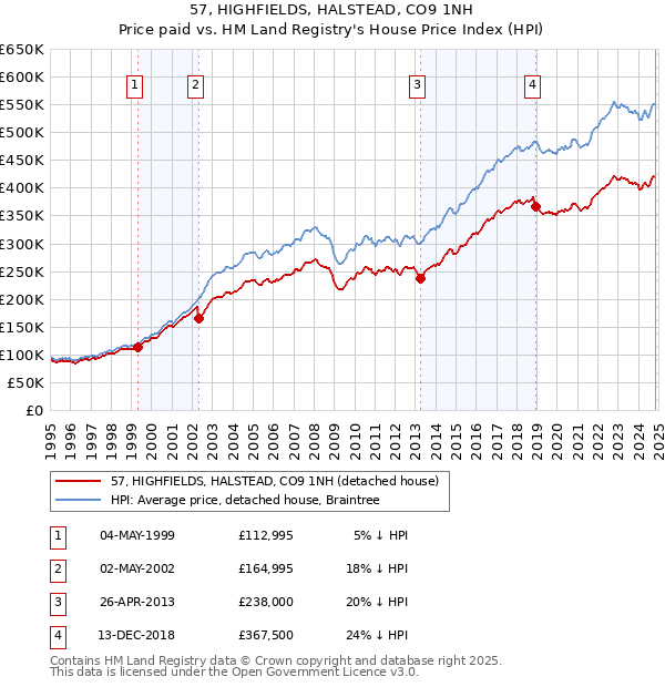 57, HIGHFIELDS, HALSTEAD, CO9 1NH: Price paid vs HM Land Registry's House Price Index