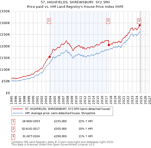 57, HIGHFIELDS, SHREWSBURY, SY2 5PH: Price paid vs HM Land Registry's House Price Index