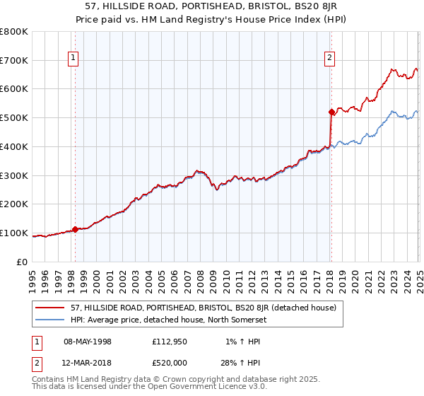 57, HILLSIDE ROAD, PORTISHEAD, BRISTOL, BS20 8JR: Price paid vs HM Land Registry's House Price Index