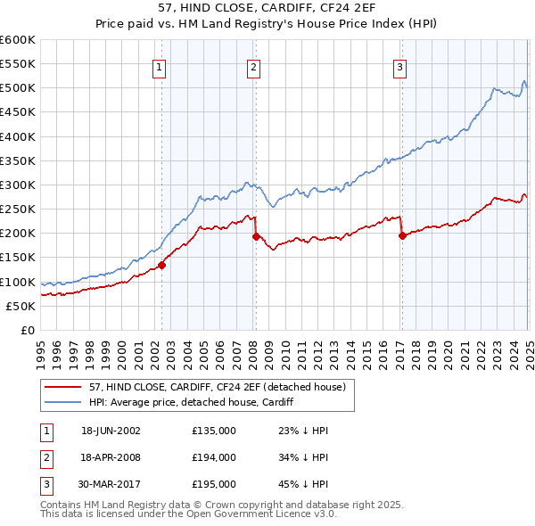 57, HIND CLOSE, CARDIFF, CF24 2EF: Price paid vs HM Land Registry's House Price Index