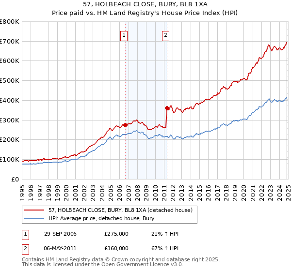 57, HOLBEACH CLOSE, BURY, BL8 1XA: Price paid vs HM Land Registry's House Price Index