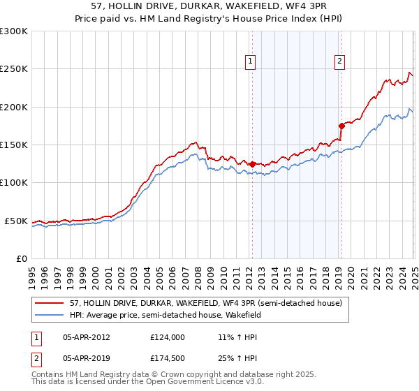 57, HOLLIN DRIVE, DURKAR, WAKEFIELD, WF4 3PR: Price paid vs HM Land Registry's House Price Index