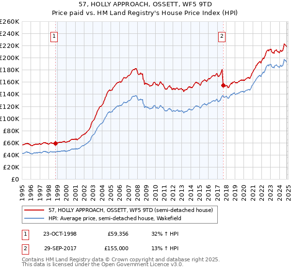 57, HOLLY APPROACH, OSSETT, WF5 9TD: Price paid vs HM Land Registry's House Price Index