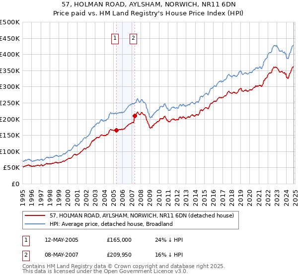 57, HOLMAN ROAD, AYLSHAM, NORWICH, NR11 6DN: Price paid vs HM Land Registry's House Price Index