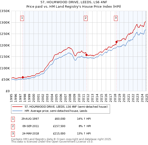 57, HOLMWOOD DRIVE, LEEDS, LS6 4NF: Price paid vs HM Land Registry's House Price Index