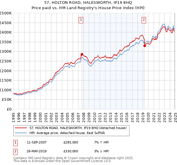 57, HOLTON ROAD, HALESWORTH, IP19 8HQ: Price paid vs HM Land Registry's House Price Index