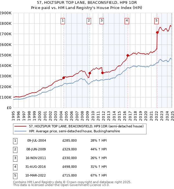 57, HOLTSPUR TOP LANE, BEACONSFIELD, HP9 1DR: Price paid vs HM Land Registry's House Price Index