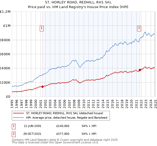 57, HORLEY ROAD, REDHILL, RH1 5AL: Price paid vs HM Land Registry's House Price Index