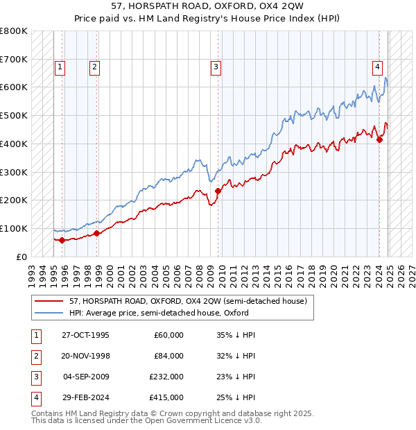 57, HORSPATH ROAD, OXFORD, OX4 2QW: Price paid vs HM Land Registry's House Price Index