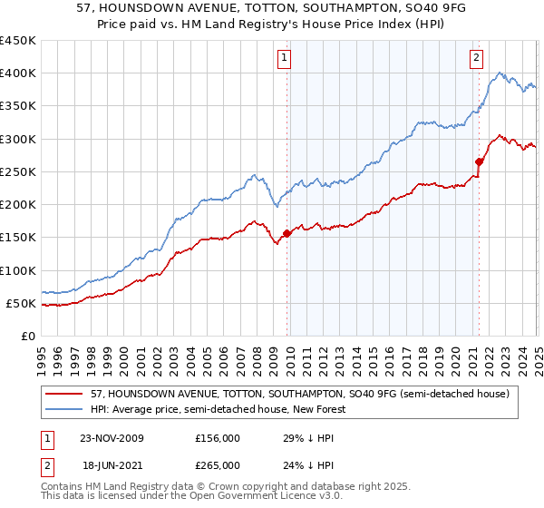 57, HOUNSDOWN AVENUE, TOTTON, SOUTHAMPTON, SO40 9FG: Price paid vs HM Land Registry's House Price Index