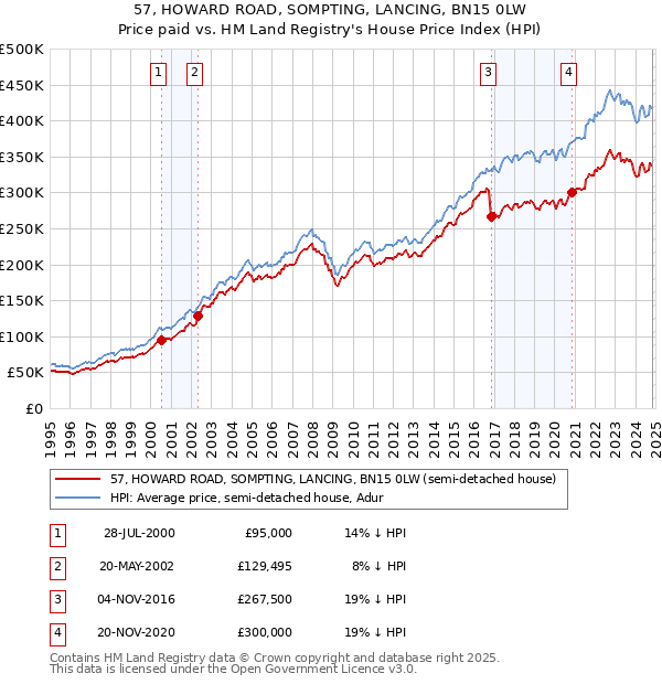 57, HOWARD ROAD, SOMPTING, LANCING, BN15 0LW: Price paid vs HM Land Registry's House Price Index