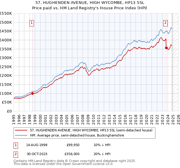 57, HUGHENDEN AVENUE, HIGH WYCOMBE, HP13 5SL: Price paid vs HM Land Registry's House Price Index