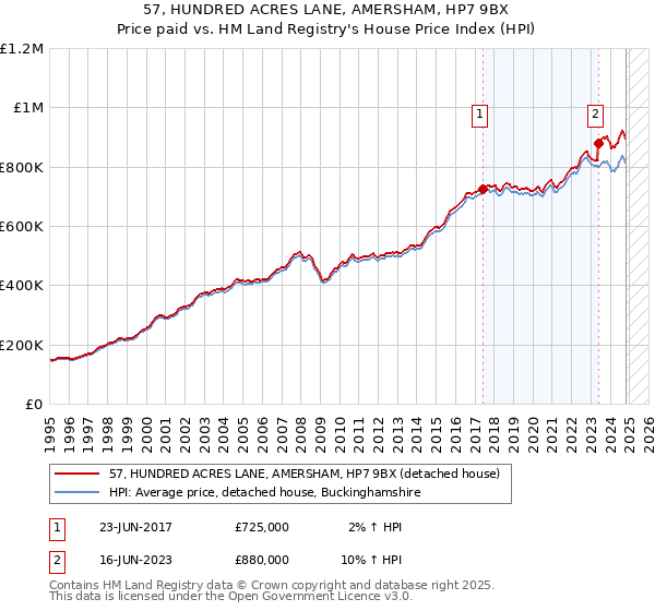 57, HUNDRED ACRES LANE, AMERSHAM, HP7 9BX: Price paid vs HM Land Registry's House Price Index