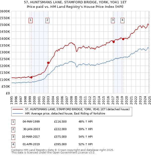 57, HUNTSMANS LANE, STAMFORD BRIDGE, YORK, YO41 1ET: Price paid vs HM Land Registry's House Price Index