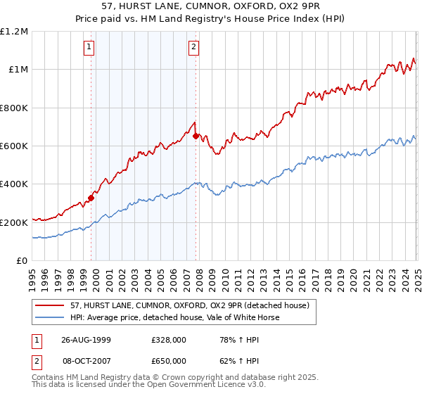 57, HURST LANE, CUMNOR, OXFORD, OX2 9PR: Price paid vs HM Land Registry's House Price Index