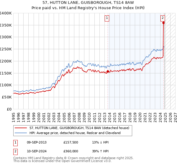 57, HUTTON LANE, GUISBOROUGH, TS14 8AW: Price paid vs HM Land Registry's House Price Index