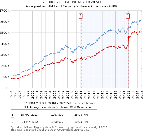 57, IDBURY CLOSE, WITNEY, OX28 5FE: Price paid vs HM Land Registry's House Price Index