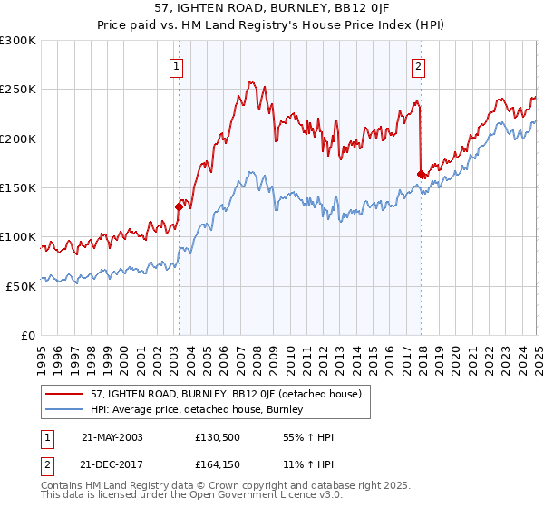 57, IGHTEN ROAD, BURNLEY, BB12 0JF: Price paid vs HM Land Registry's House Price Index