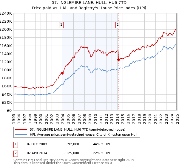 57, INGLEMIRE LANE, HULL, HU6 7TD: Price paid vs HM Land Registry's House Price Index