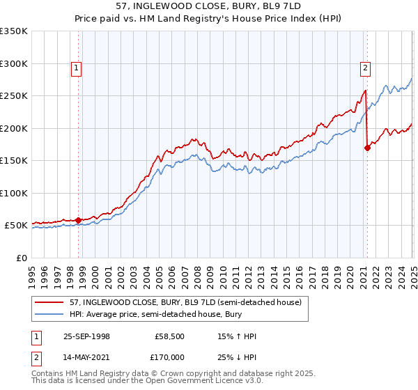 57, INGLEWOOD CLOSE, BURY, BL9 7LD: Price paid vs HM Land Registry's House Price Index