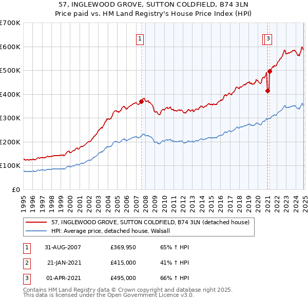 57, INGLEWOOD GROVE, SUTTON COLDFIELD, B74 3LN: Price paid vs HM Land Registry's House Price Index