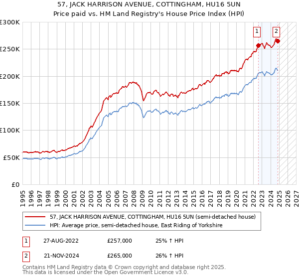 57, JACK HARRISON AVENUE, COTTINGHAM, HU16 5UN: Price paid vs HM Land Registry's House Price Index