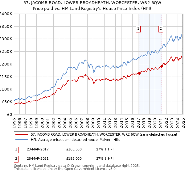 57, JACOMB ROAD, LOWER BROADHEATH, WORCESTER, WR2 6QW: Price paid vs HM Land Registry's House Price Index