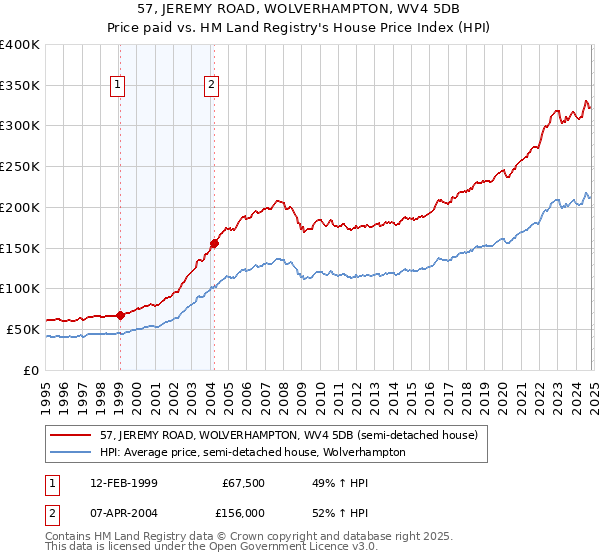 57, JEREMY ROAD, WOLVERHAMPTON, WV4 5DB: Price paid vs HM Land Registry's House Price Index