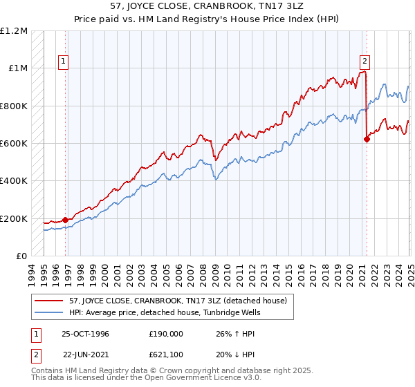 57, JOYCE CLOSE, CRANBROOK, TN17 3LZ: Price paid vs HM Land Registry's House Price Index