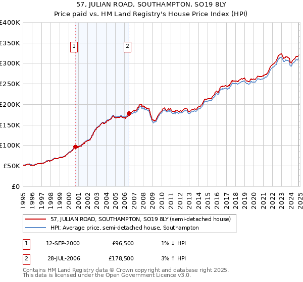 57, JULIAN ROAD, SOUTHAMPTON, SO19 8LY: Price paid vs HM Land Registry's House Price Index