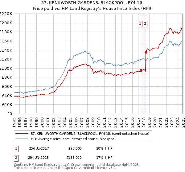 57, KENILWORTH GARDENS, BLACKPOOL, FY4 1JL: Price paid vs HM Land Registry's House Price Index