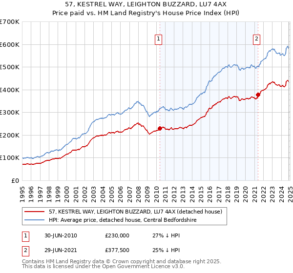 57, KESTREL WAY, LEIGHTON BUZZARD, LU7 4AX: Price paid vs HM Land Registry's House Price Index