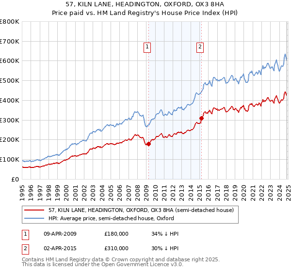 57, KILN LANE, HEADINGTON, OXFORD, OX3 8HA: Price paid vs HM Land Registry's House Price Index